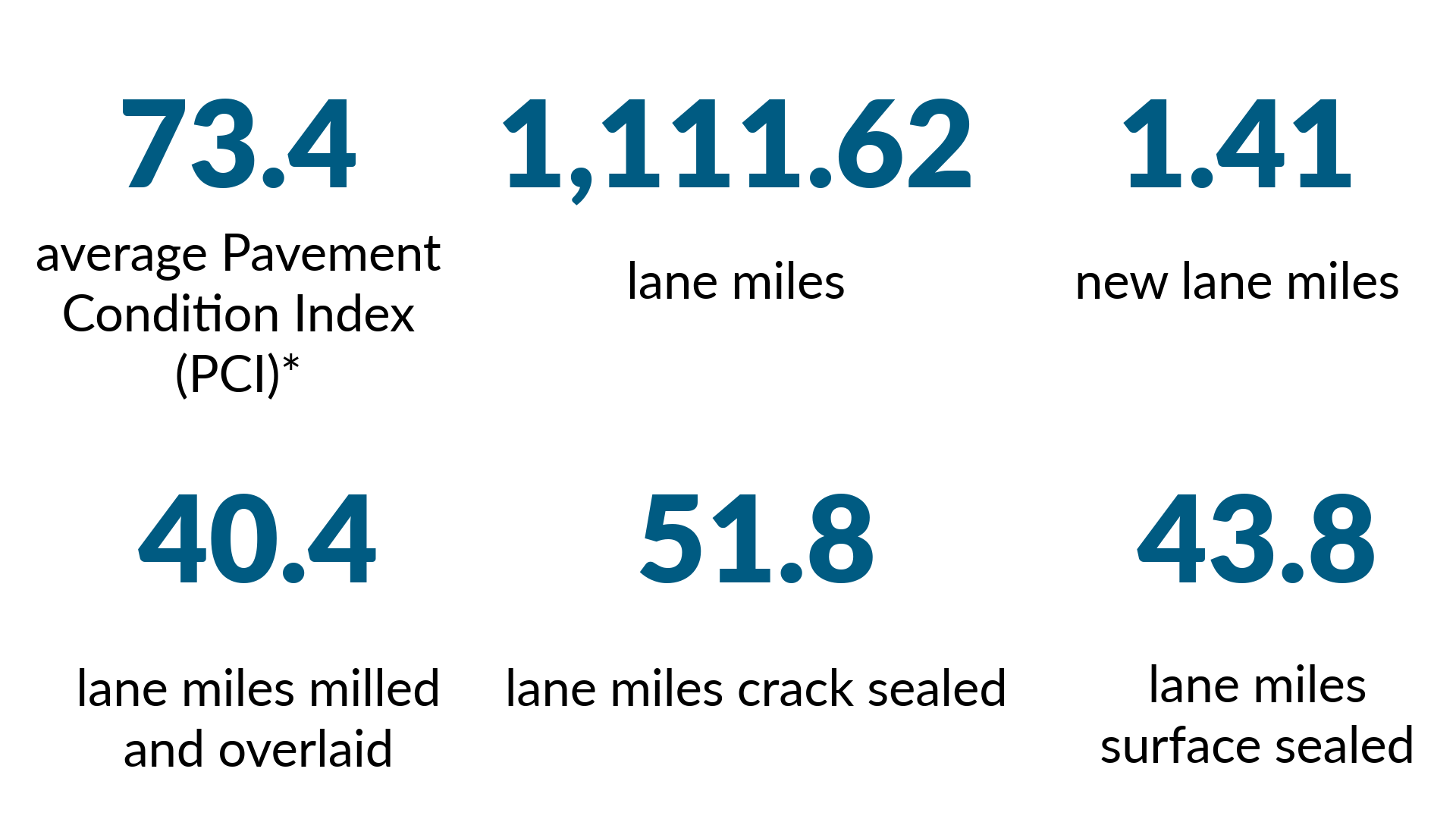 73.4 average pavement condition index (PCI), 1,111.62 lane miles, 1.41 new lane miles, 40.4 lane miles milled and overlaid, 51.8 lane miles crack sealed and 43.8 lane miles surface sealed.